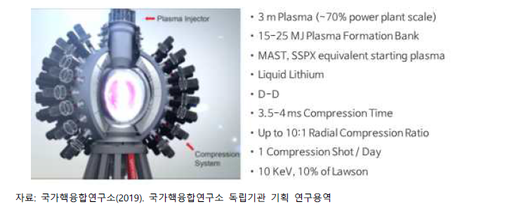 General Fusion의 기술개발 로드맵