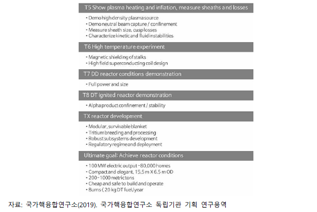 Lockheed Martin의 기술개발 로드맵