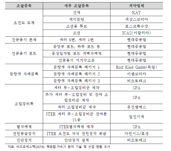 ITER 한국사업 조달업체 현황(2019.5월)