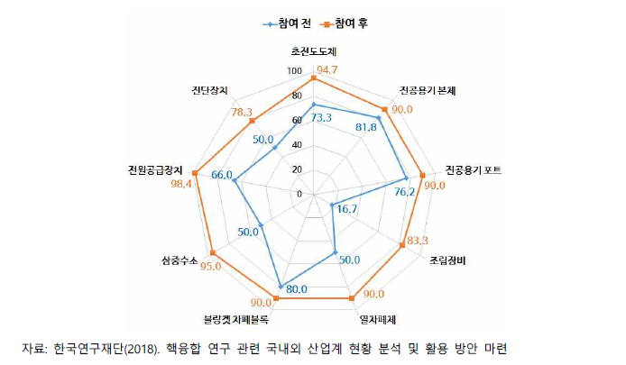 ITER 사업참여 전후 산업체의 기술 수준 변화