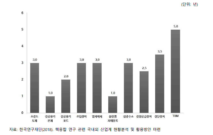 ITER 사업참여로 인한 조달품목 제작 단축 효과