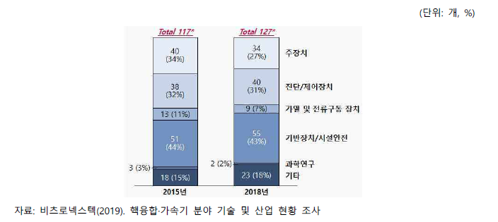 핵융합 세부분야별 기업 수