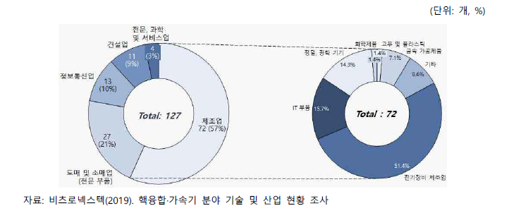 핵융합 표준산업분류별 기업 수(2018)