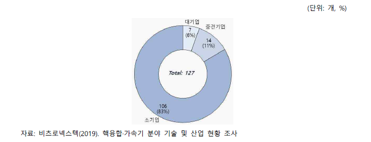 핵융합 규모별 기업 수(2018)