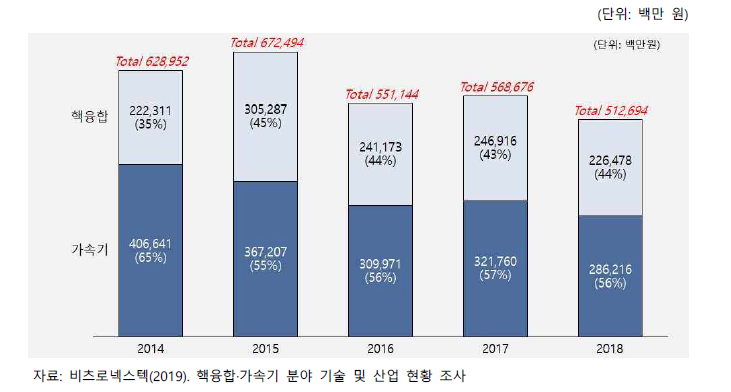 핵융합 산업활동 금액