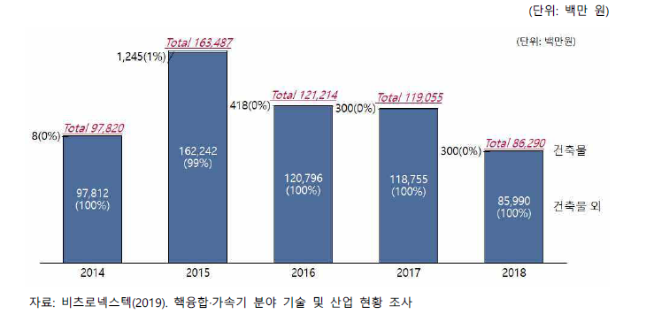 핵융합 연도별 매출액