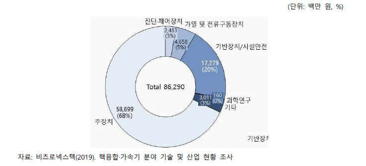 핵융합 세부분야별 매출액(2018)