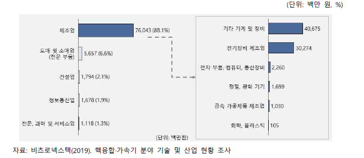 핵융합 표준산업분류별 매출액(2018)