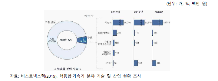 핵융합 세부분야별 수출현황