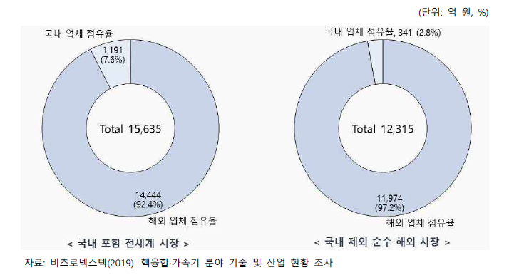 핵융합 국내업체 점유율(2018)