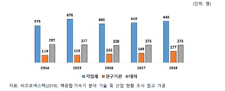 핵융합 기관별 전문인력 현황