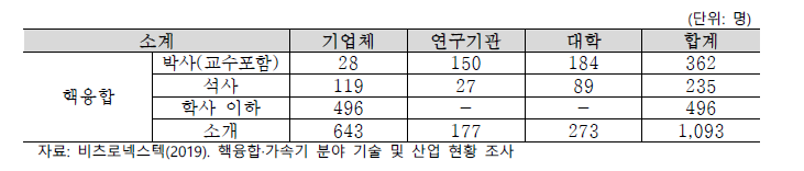 핵융합 학력별 전문인력 현황(2018)