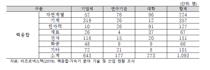 핵융합 전공별 전문인력 현황(2018)