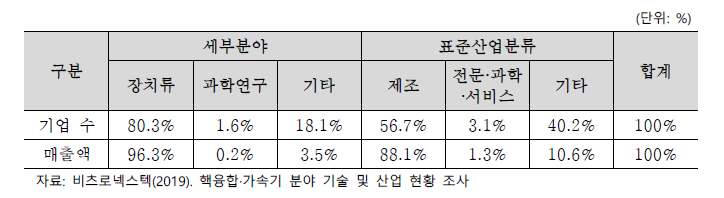 기업 수 및 매출액(2018)