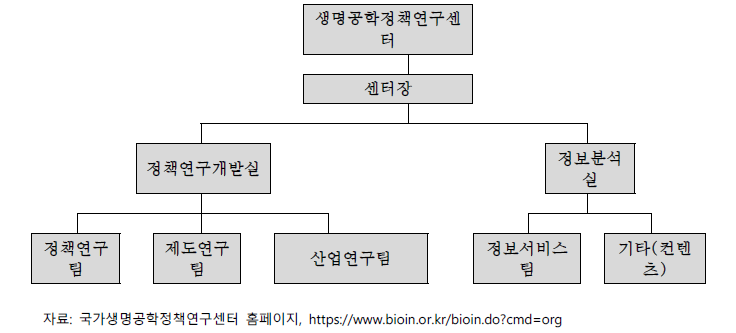 생명공학정책연구센터 조직도