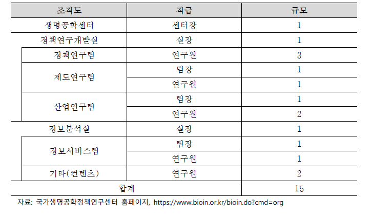 생명공학정책연구센터 인력