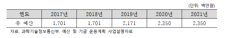 최근 5개년도 국가생명공학정책연구센터 예산