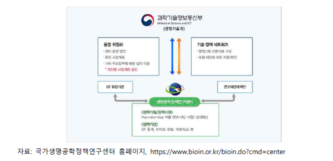 생명공학정책연구센터 협업체계