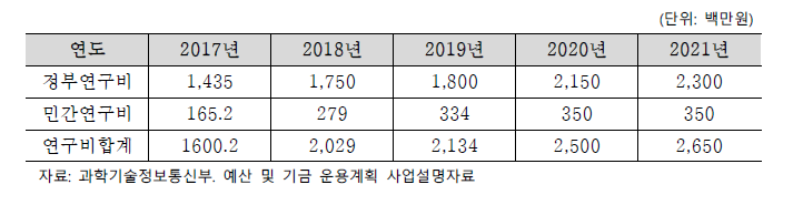 최근 5개년도 국가나노기술정책센터 예산