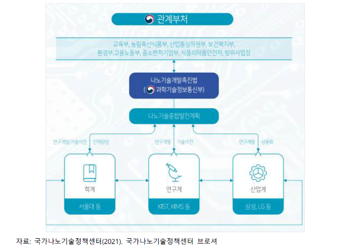 국가나노기술정책센터 협업체계