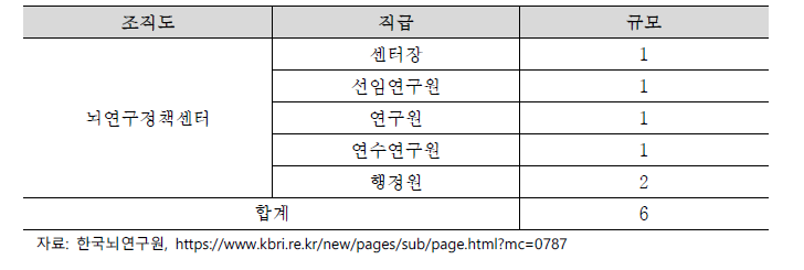 뇌연구정책센터 인력