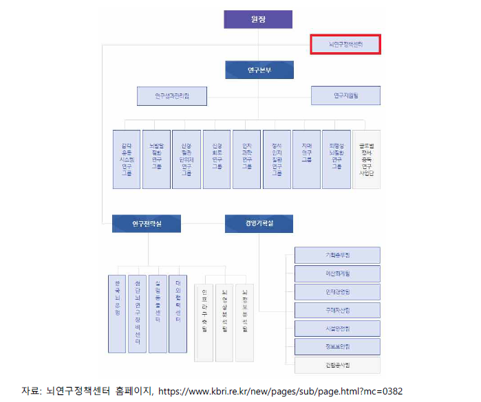 한국뇌연구원 조직도