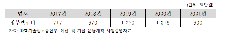 최근 5개년도 뇌연구정책센터 예산