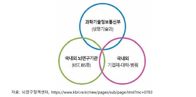 뇌연구정책센터 협업체계