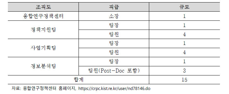 융합연구정책센터 인력