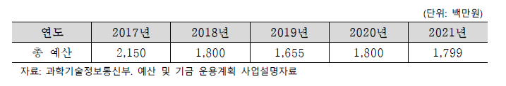 최근 5개년도 융합연구정책센터 출연금