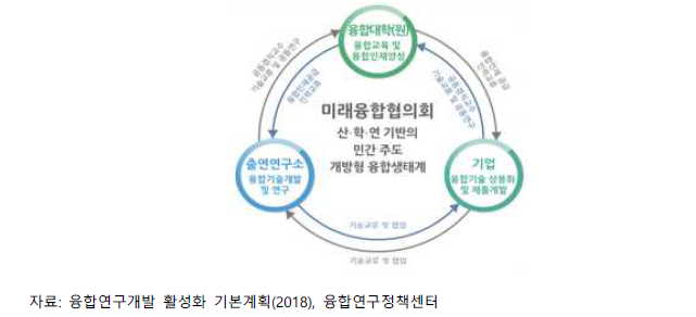 융합연구정책센터 협업체계