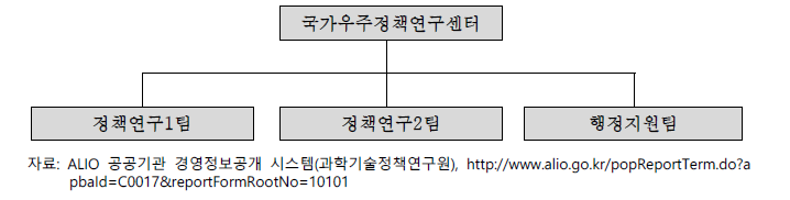 국가우주정책연구센터 조직도