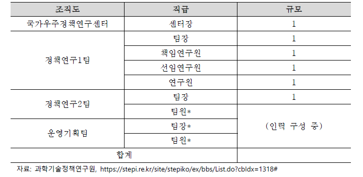 국가우주정책연구센터 인력