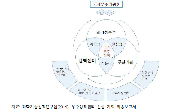 국가우주정책센터 협업체계