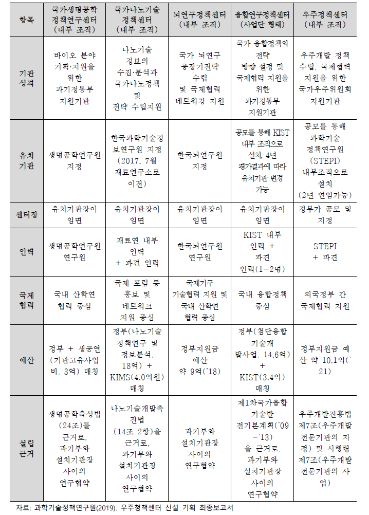 과학기술계 전략지원센터 비교