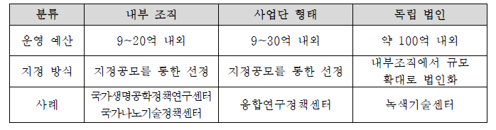 전략지원센터 운영 방식