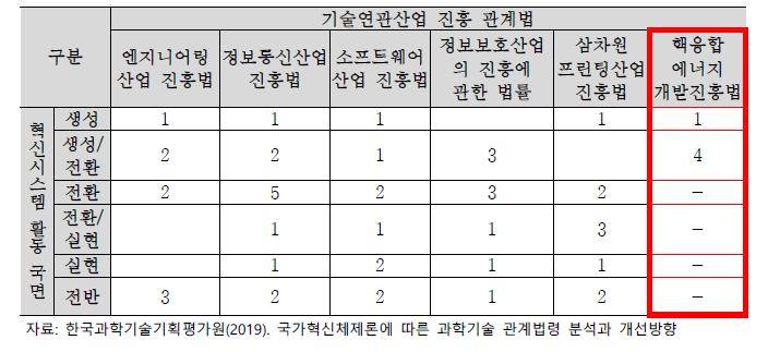 기술연관산업 진흥 관계법의 혁신시스템 활동 대응 규정의 빈도 분포