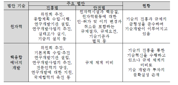 원자력과 핵융합에너지 개발 관련 주요 법안 비교