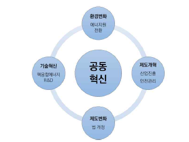 핵융합에너지 분야의 발전을 위한 기술과 제도 간 공동혁신 구축