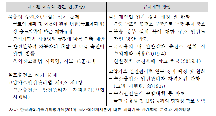 기술·제도 간 공동혁신 사례: 수소충전 인프라 관련 규제 이슈 및 개혁 방향