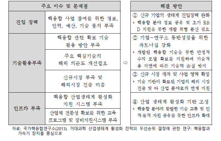 핵융합 산업생태계 주요 이슈 및 해결 방안