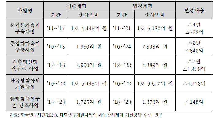 주요 국내 대형연구시설장비구축사업 추진현황