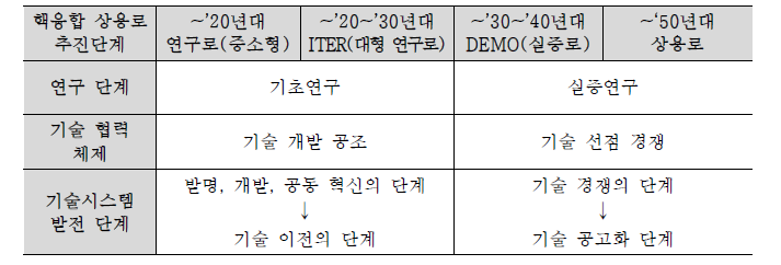 핵융합 상용로 추진단계와 기술시스템발전 단계