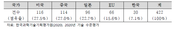 핵융합 분야 특허 현황(’08~’17, 출원 기준)