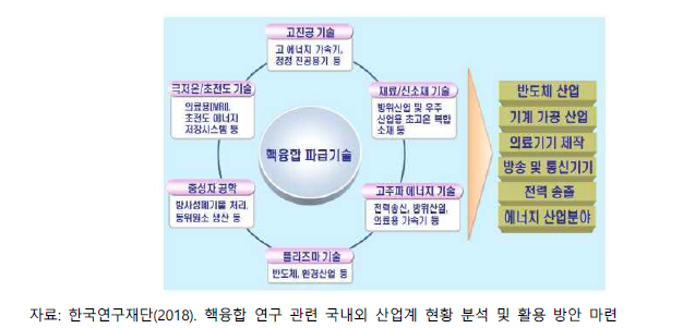 핵융합 파급기술과 관련 산업