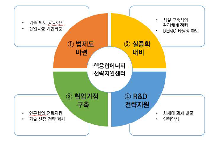 핵융합에너지 전략지원센터의 주요임무