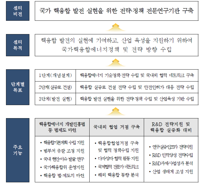 핵융합에너지 전략지원센터의 비전체계도(안)