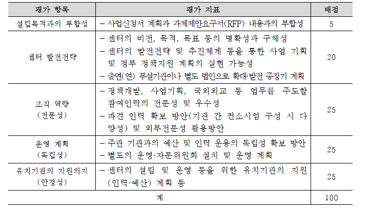 핵융합에너지 전략지원센터 선정 평가 지표(안)