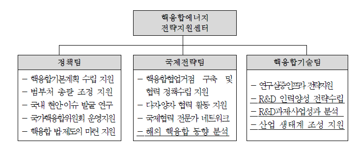 핵융합에너지 전략지원센터 조직도 및 세부기능 중 위탁협업 가능분야