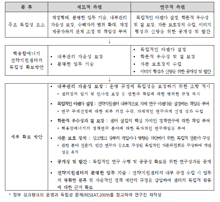 핵융합에너지 전략지원센터의 독립성 확보방안